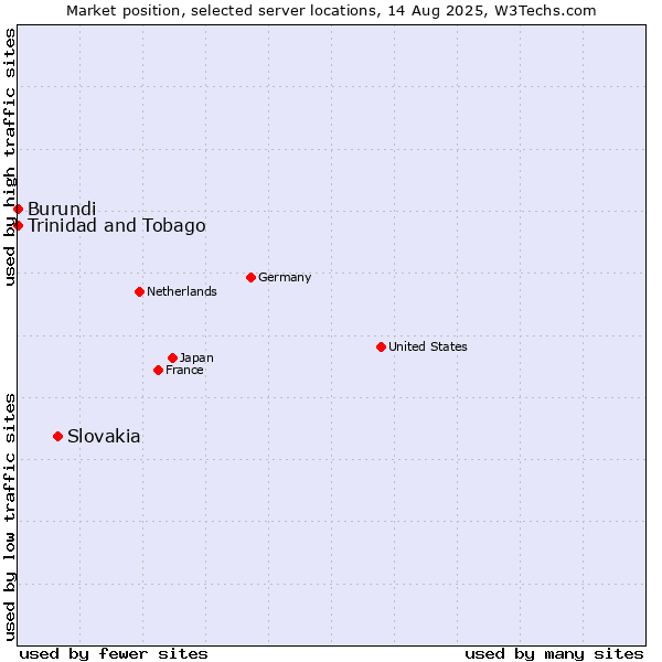 Market position of Slovakia vs. Trinidad and Tobago vs. Burundi