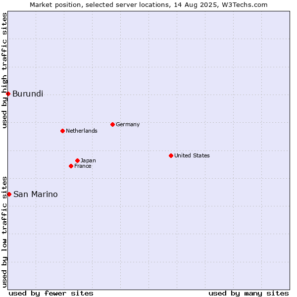 Market position of San Marino vs. Burundi
