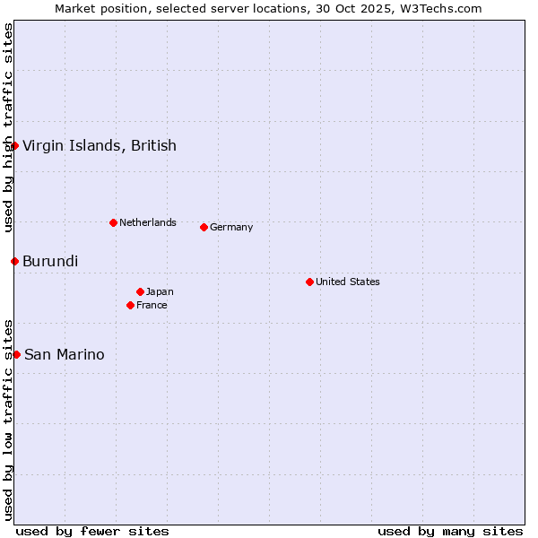 Market position of San Marino vs. Virgin Islands, British vs. Burundi