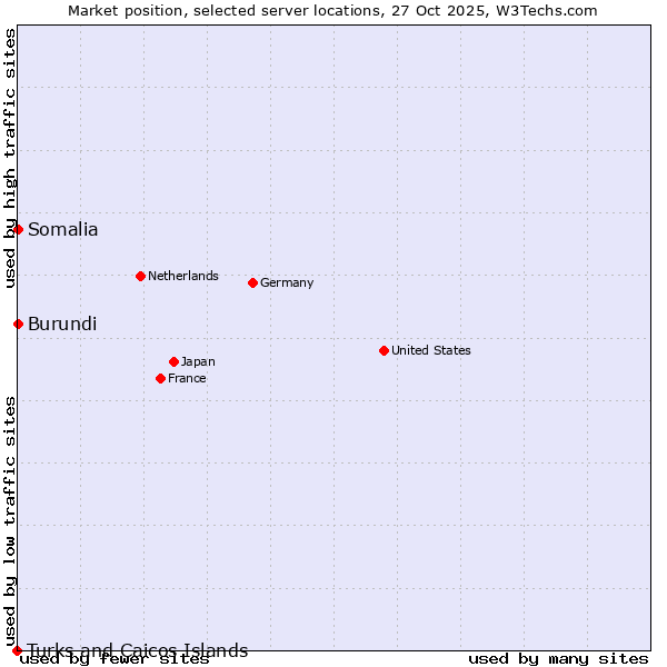 Market position of Somalia vs. Burundi vs. Turks and Caicos Islands