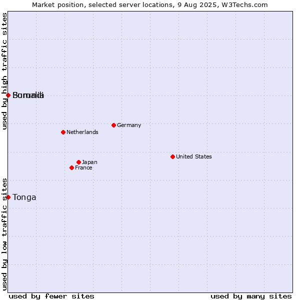 Market position of Burundi vs. Somalia vs. Tonga