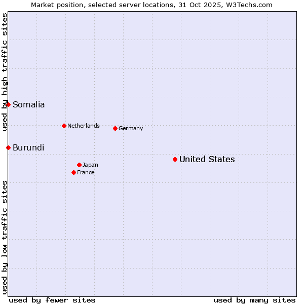 Market position of United States vs. Somalia vs. Burundi