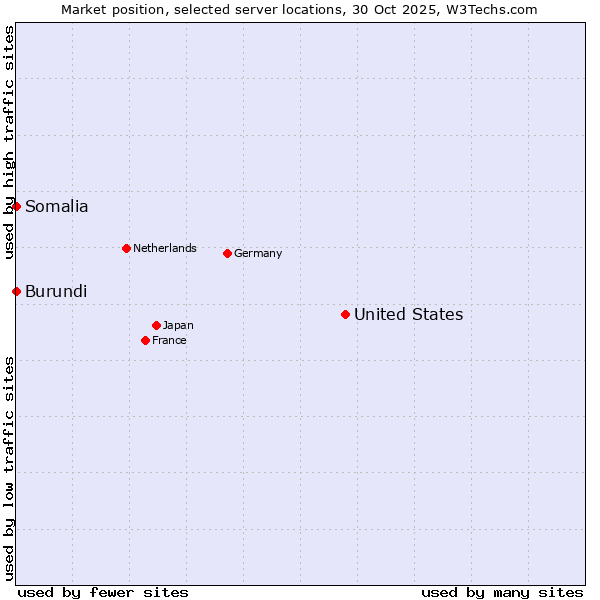 Market position of United States and territories vs. Somalia vs. Burundi