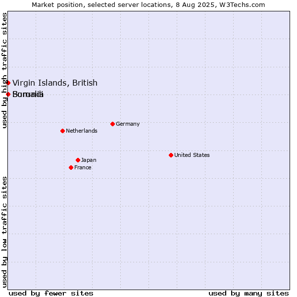 Market position of Virgin Islands, British vs. Somalia vs. Burundi