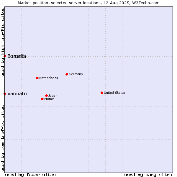 Market position of Burundi vs. Somalia vs. Vanuatu