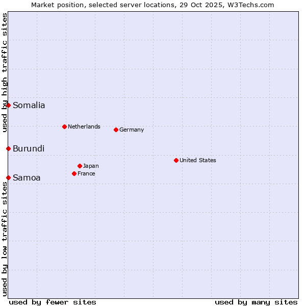 Market position of Samoa vs. Somalia vs. Burundi