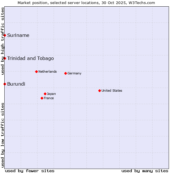 Market position of Trinidad and Tobago vs. Suriname vs. Burundi
