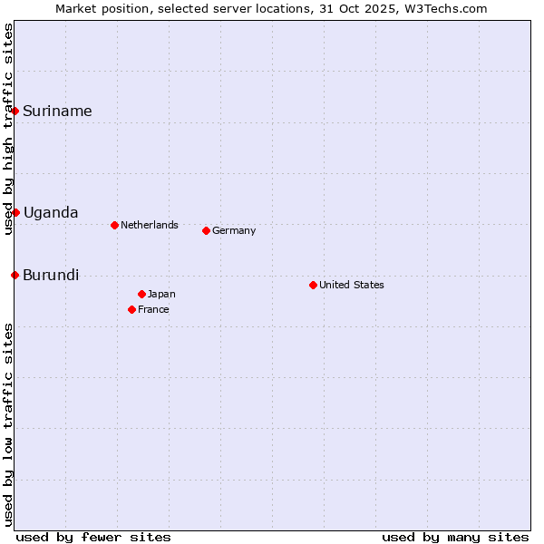 Market position of Uganda vs. Suriname vs. Burundi