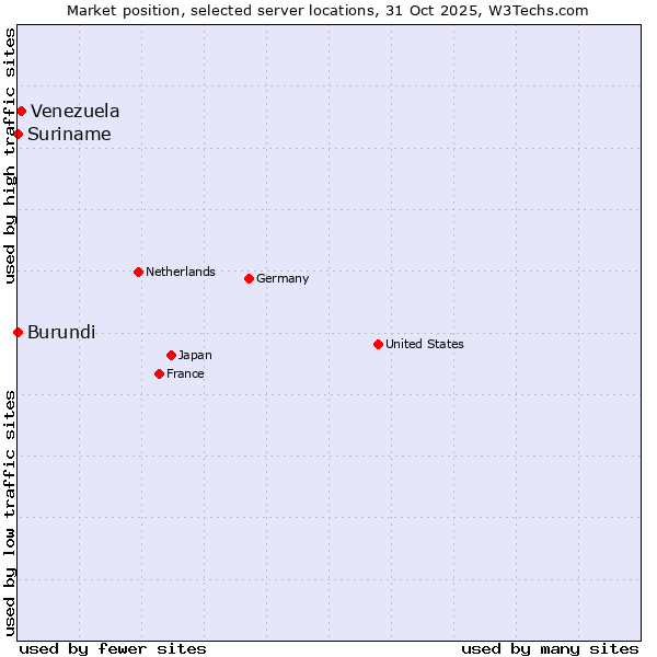 Market position of Venezuela vs. Suriname vs. Burundi