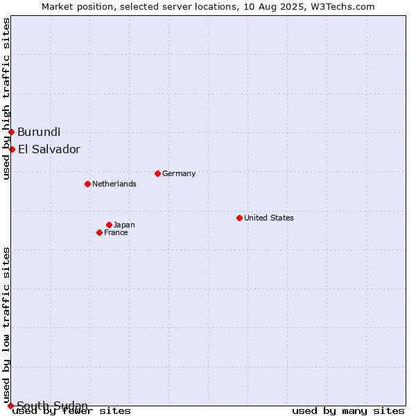 Market position of El Salvador vs. Burundi vs. South Sudan