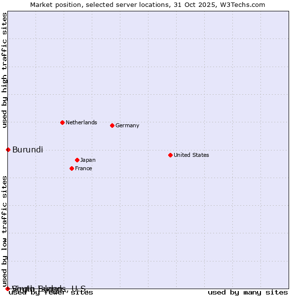 Market position of Burundi vs. Virgin Islands, U.S. vs. South Sudan