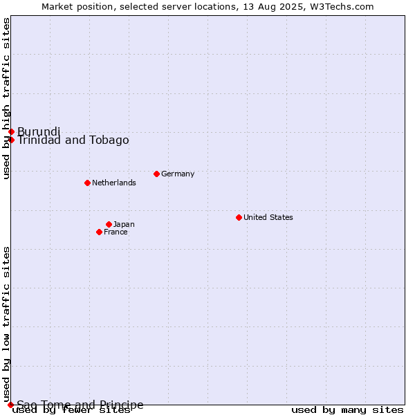 Market position of Trinidad and Tobago vs. Burundi vs. Sao Tome and Principe