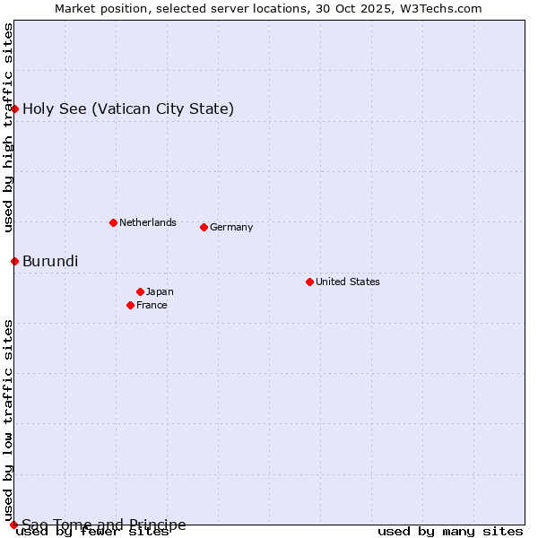 Market position of Holy See (Vatican City State) vs. Burundi vs. Sao Tome and Principe