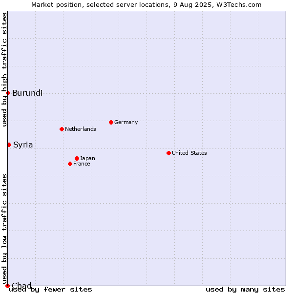 Market position of Syria vs. Burundi vs. Chad