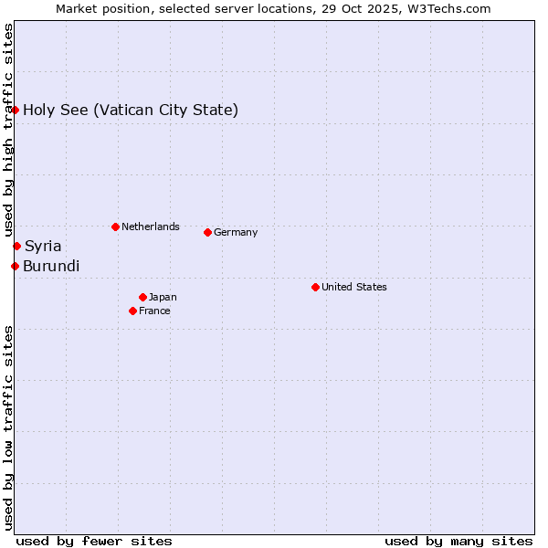 Market position of Syria vs. Holy See (Vatican City State) vs. Burundi