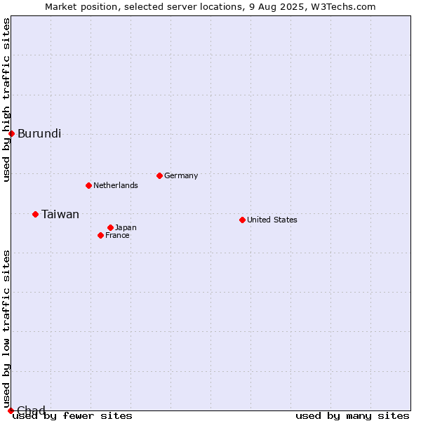 Market position of Taiwan vs. Burundi vs. Chad