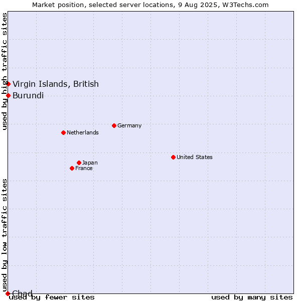 Market position of Virgin Islands, British vs. Burundi vs. Chad