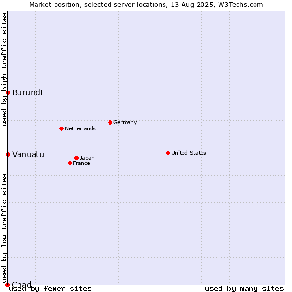 Market position of Burundi vs. Vanuatu vs. Chad