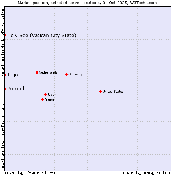 Market position of Holy See (Vatican City State) vs. Togo vs. Burundi
