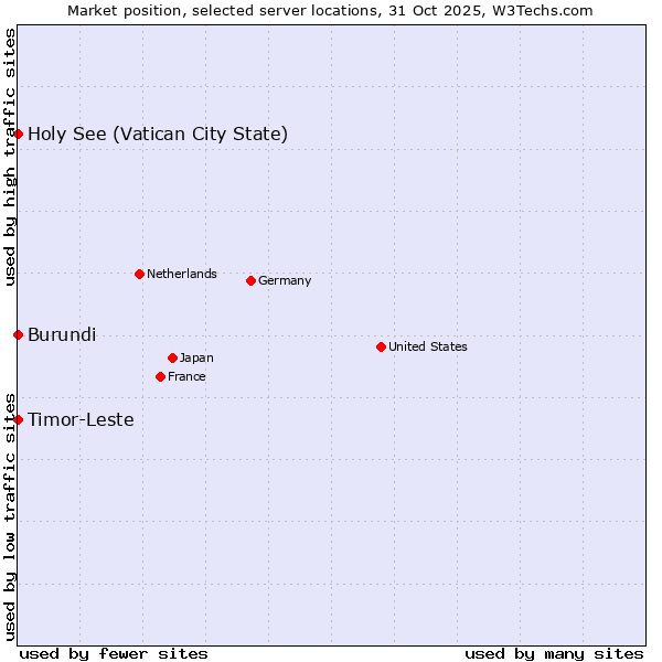 Market position of Timor-Leste vs. Holy See (Vatican City State) vs. Burundi