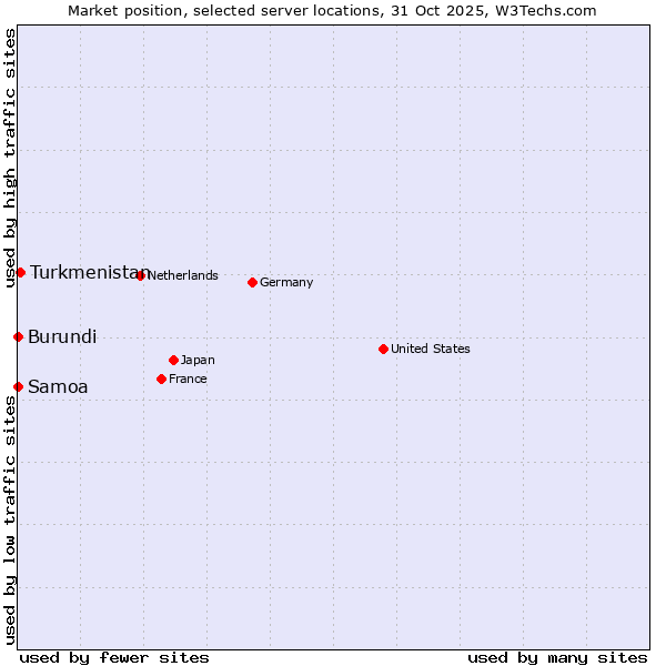 Market position of Turkmenistan vs. Samoa vs. Burundi