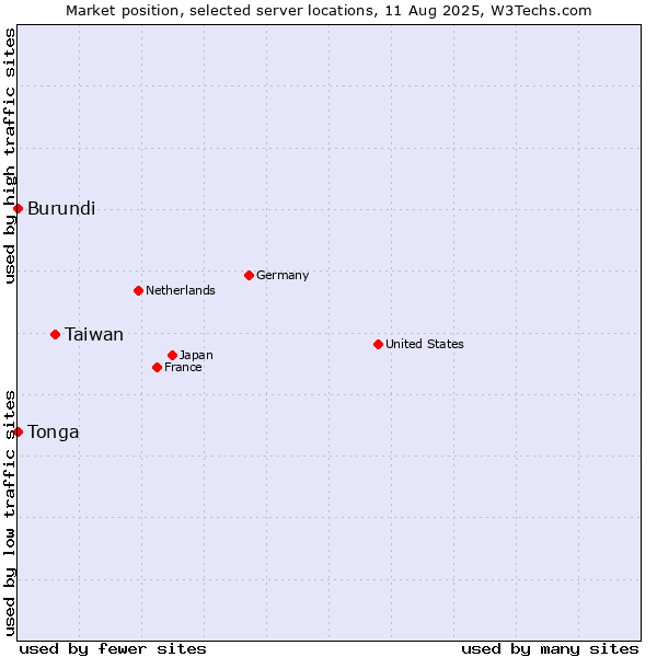 Market position of Taiwan vs. Burundi vs. Tonga