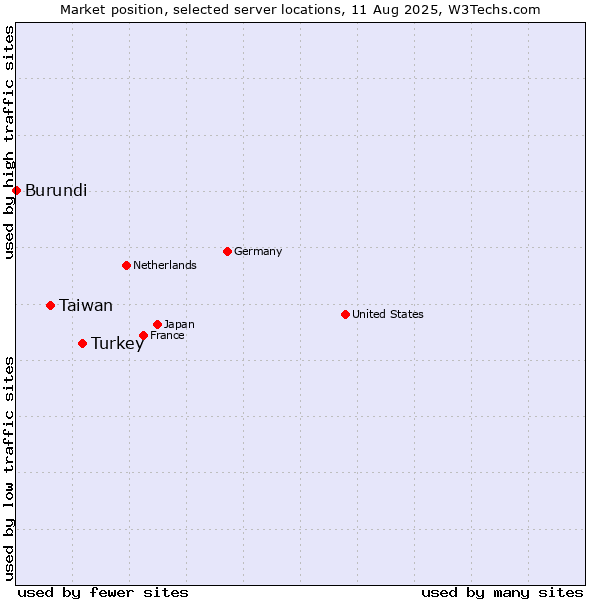 Market position of Turkey vs. Taiwan vs. Burundi