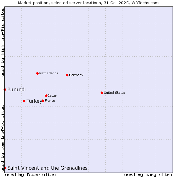 Market position of Turkey vs. Saint Vincent and the Grenadines vs. Burundi