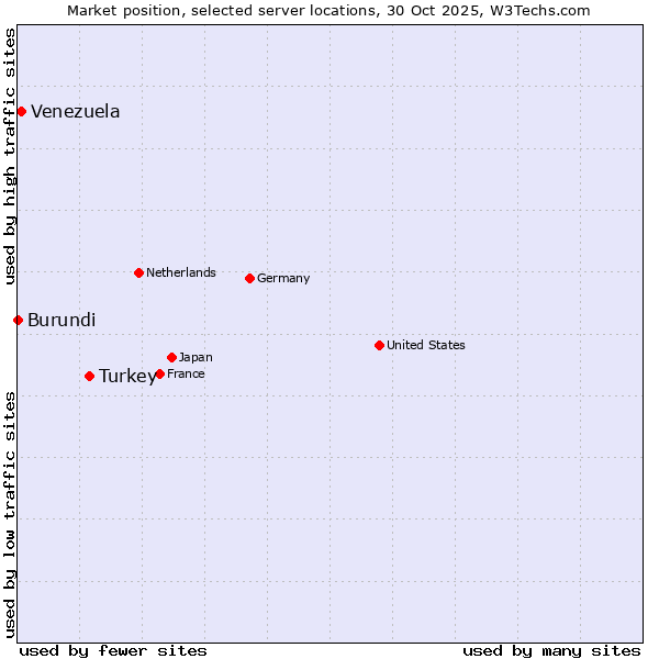 Market position of Turkey vs. Venezuela vs. Burundi
