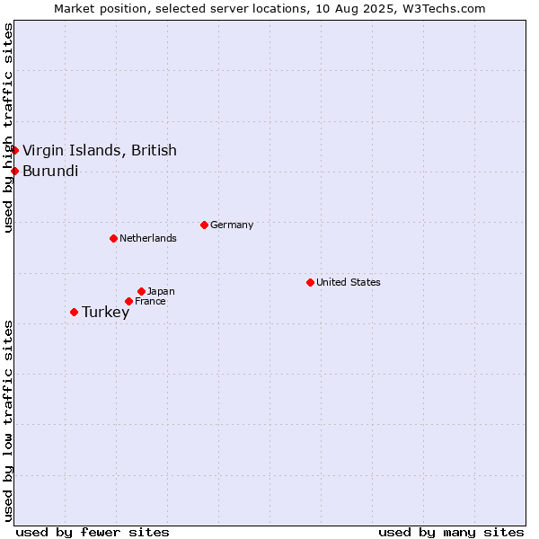 Market position of Turkey vs. Virgin Islands, British vs. Burundi