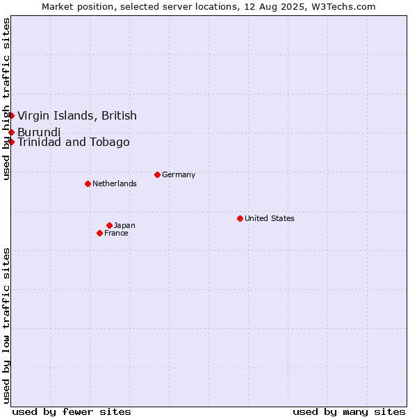 Market position of Trinidad and Tobago vs. Virgin Islands, British vs. Burundi