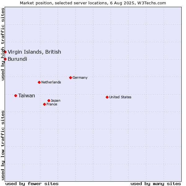 Market position of Taiwan vs. Virgin Islands, British vs. Burundi