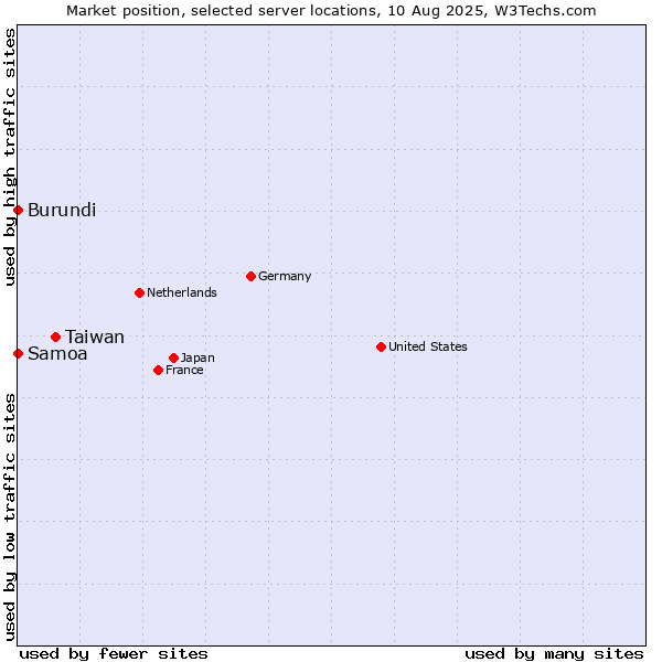 Market position of Taiwan vs. Samoa vs. Burundi