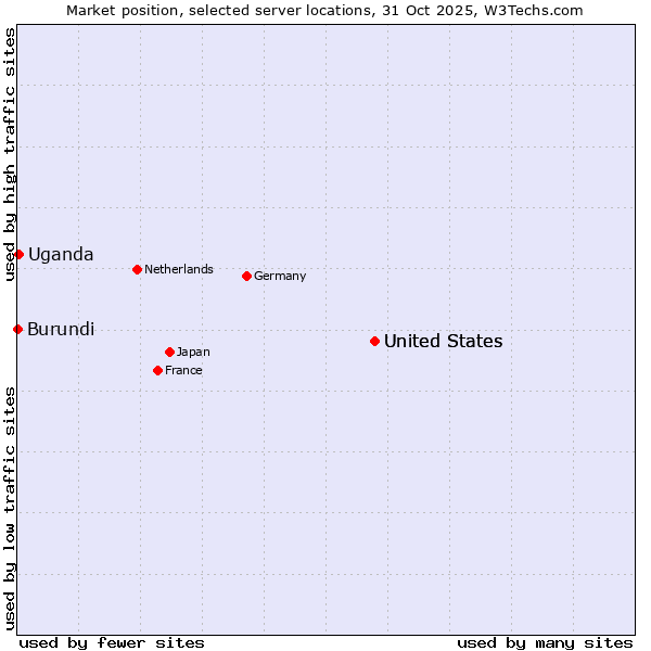 Market position of United States vs. Uganda vs. Burundi