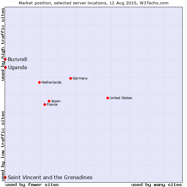 Market position of Uganda vs. Saint Vincent and the Grenadines vs. Burundi