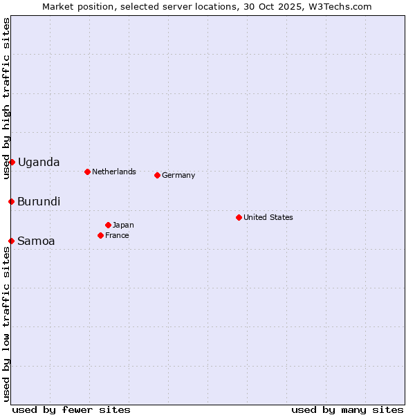 Market position of Uganda vs. Samoa vs. Burundi