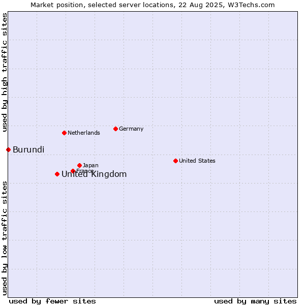 Market position of United Kingdom vs. Burundi