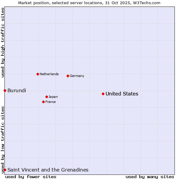 Market position of United States vs. Saint Vincent and the Grenadines vs. Burundi