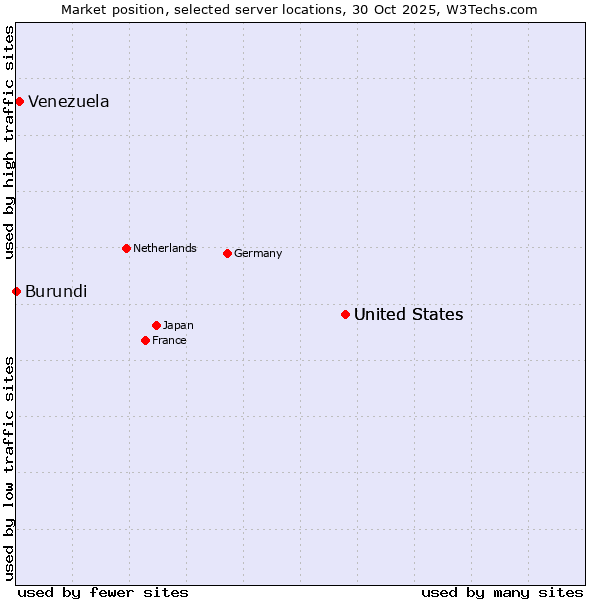 Market position of United States vs. Venezuela vs. Burundi