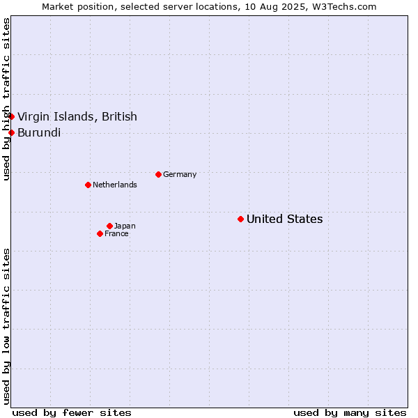 Market position of United States vs. Virgin Islands, British vs. Burundi