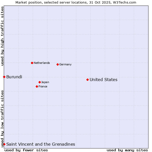 Market position of United States and territories vs. Saint Vincent and the Grenadines vs. Burundi