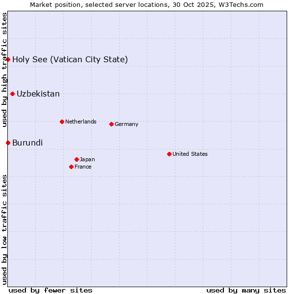 Market position of Uzbekistan vs. Holy See (Vatican City State) vs. Burundi