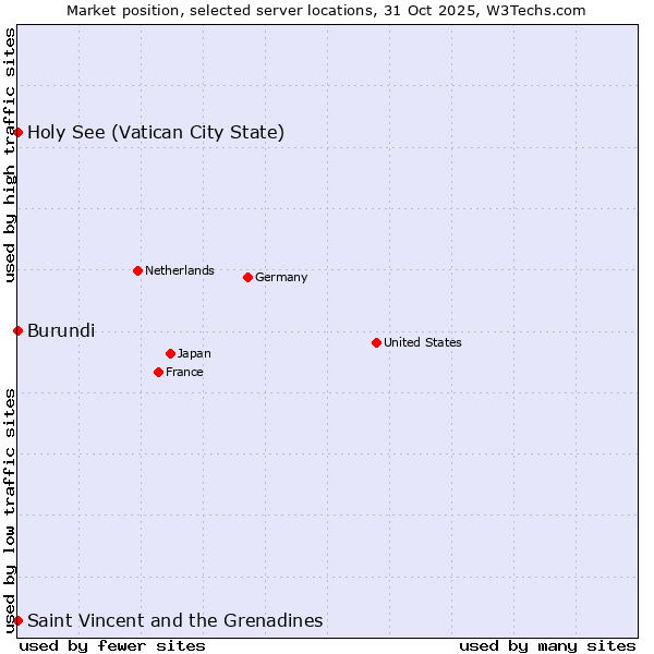 Market position of Holy See (Vatican City State) vs. Saint Vincent and the Grenadines vs. Burundi