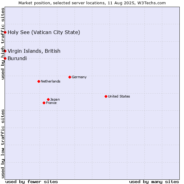 Market position of Holy See (Vatican City State) vs. Virgin Islands, British vs. Burundi