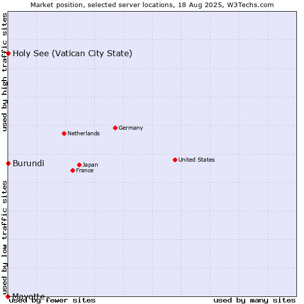Market position of Holy See (Vatican City State) vs. Burundi vs. Mayotte