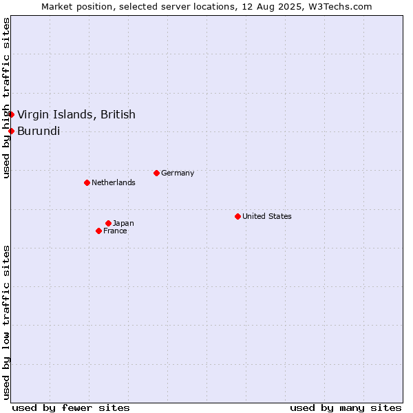 Market position of Virgin Islands, British vs. Burundi
