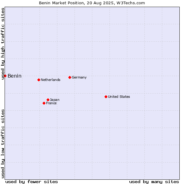Market position of Benin