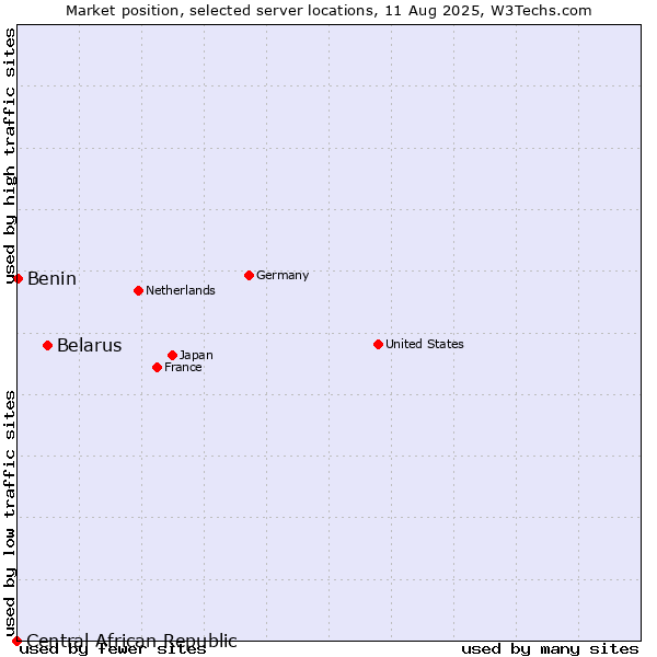 Market position of Belarus vs. Benin vs. Central African Republic
