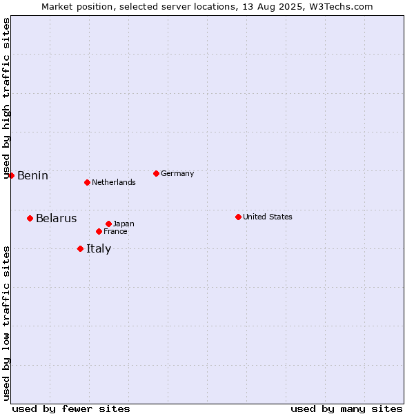 Market position of Italy vs. Belarus vs. Benin