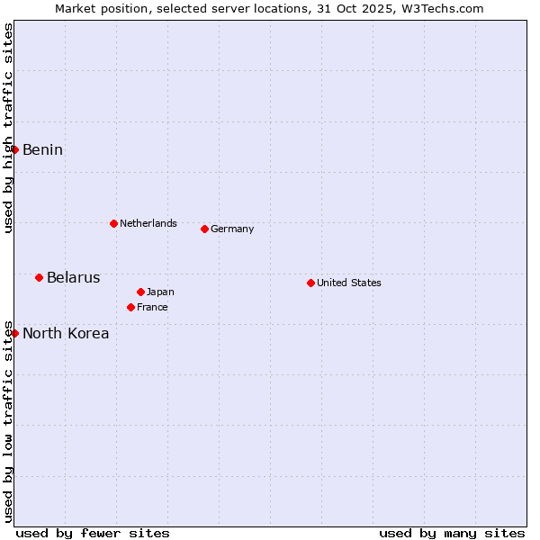 Market position of Belarus vs. Benin vs. North Korea